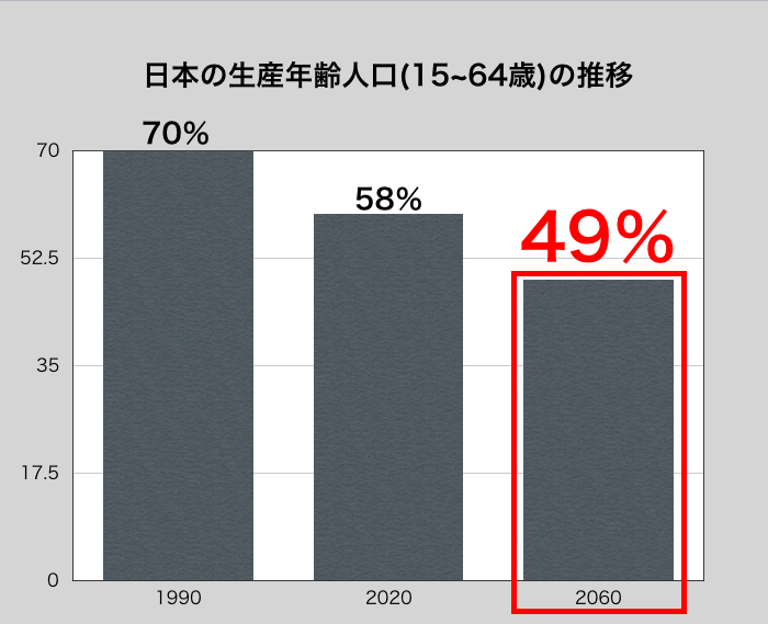 日本の生産年齢人口(15~64歳)の推移