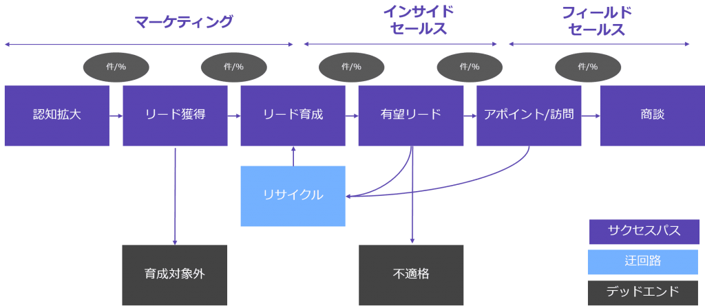 マーケティングからフィールドセールスまでのステージ設計の図解