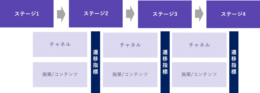 4段階の顧客のステージ設計の図解
