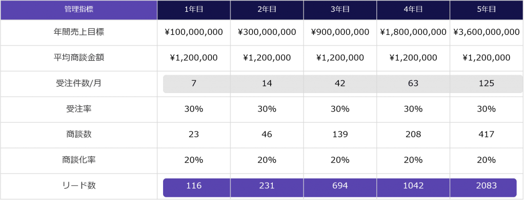 売上目標や受注率などの項目をいれた営業数値管理シート