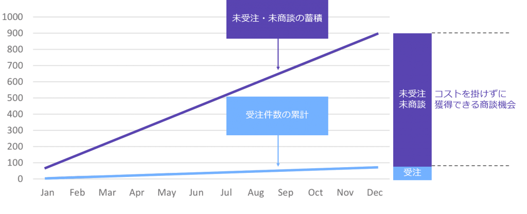 蓄積された未受注・未商談案件と受注件数の関係を表したグラフ