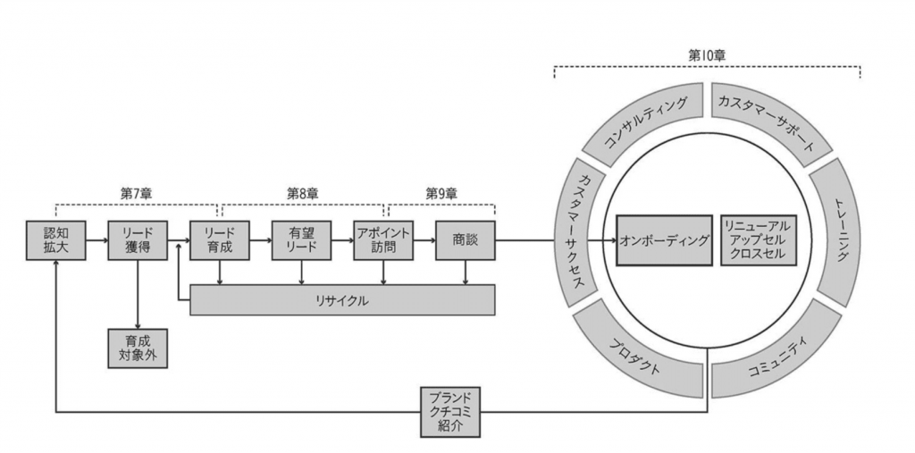 ステージ設計とそれぞれ「THE MODEL」の何章に書いてあるかの図解