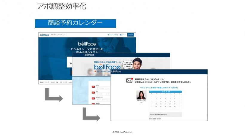 アポ調整効率化の図解