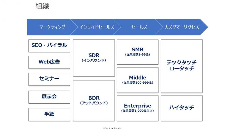 ベルフェイスの分業体制を表した組織図