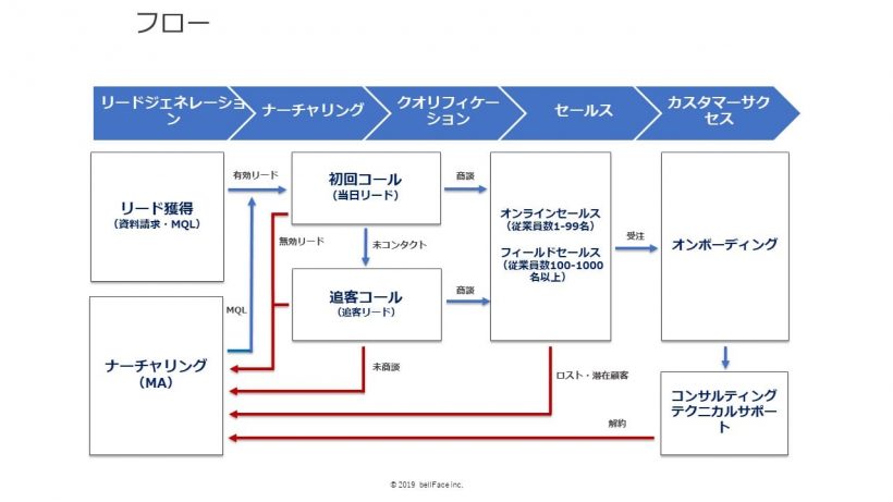マーケティングのリード獲得からカスタマーサクセスまでのフロー図解
