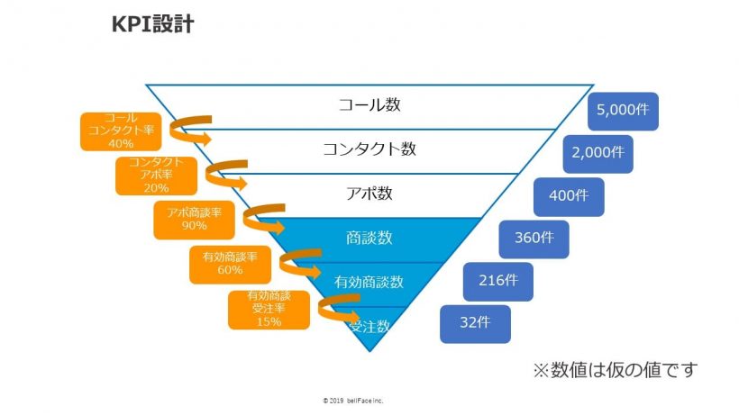 ファネル状のKPI設計