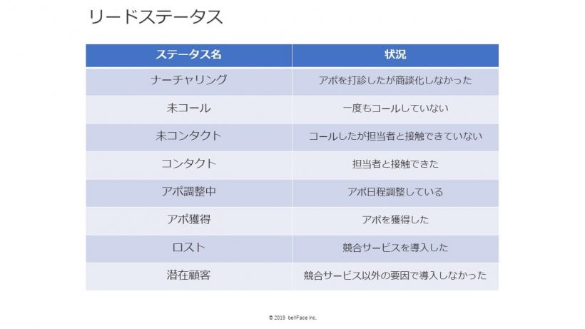 リードステータスの一覧
