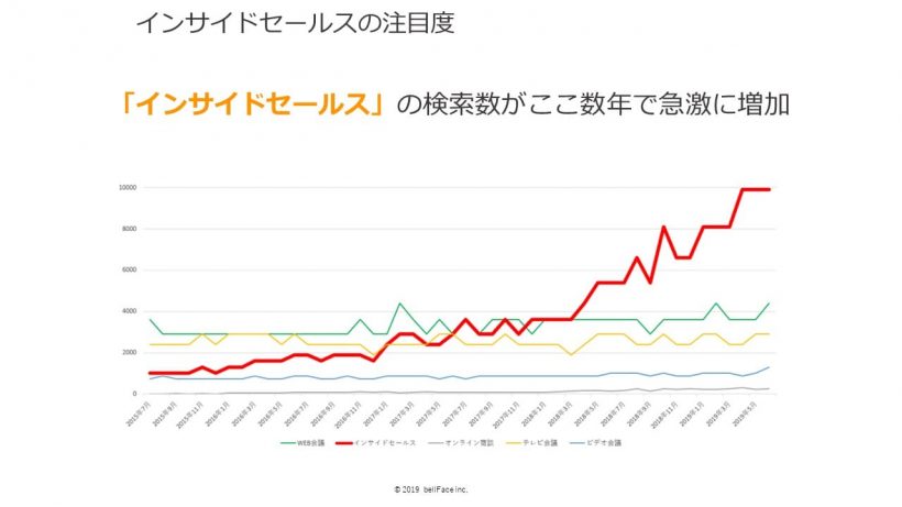 「インサイドセールス」の検索数が急激に増加していることを示すグラフ。