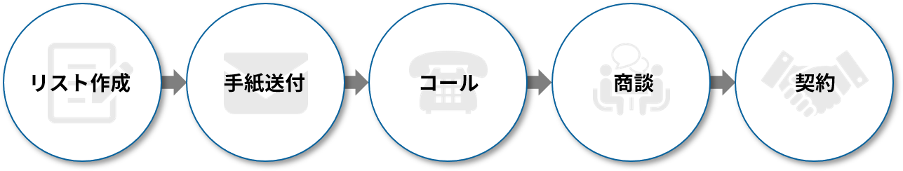 BDRの営業フロー5段階の図解