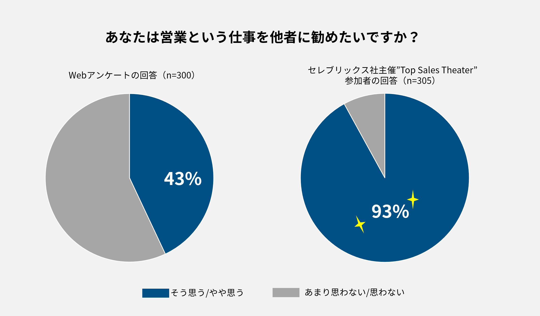 300人を対象にしたアンケート「あなたは営業という仕事を他者に勧めたいですか？」の結果円グラフ。WEBアンケートとセレブリックス社主催イベントでのアンケートで調査結果が大きく異る