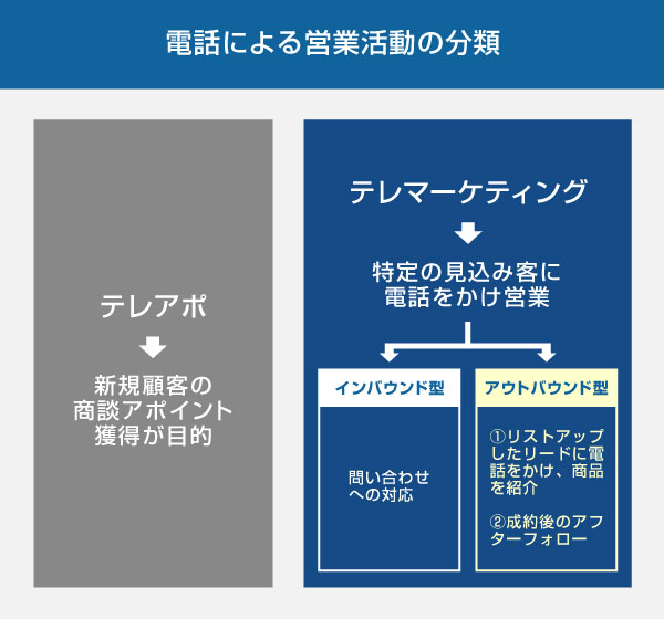 電話による営業活動の分類の図解（テレマとテレアポの違い、インバウンドコールとアウトバウンドコールの違い）