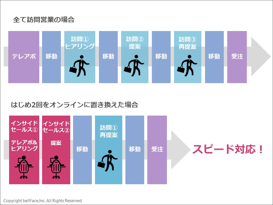 オンライン商談導入により可能になるスピード対応の図解