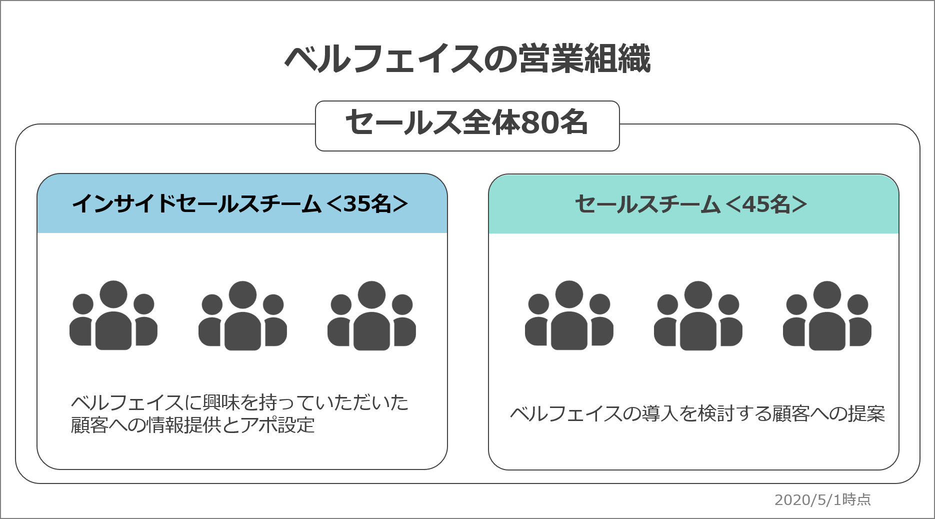 ベルフェイスの営業組織の図解