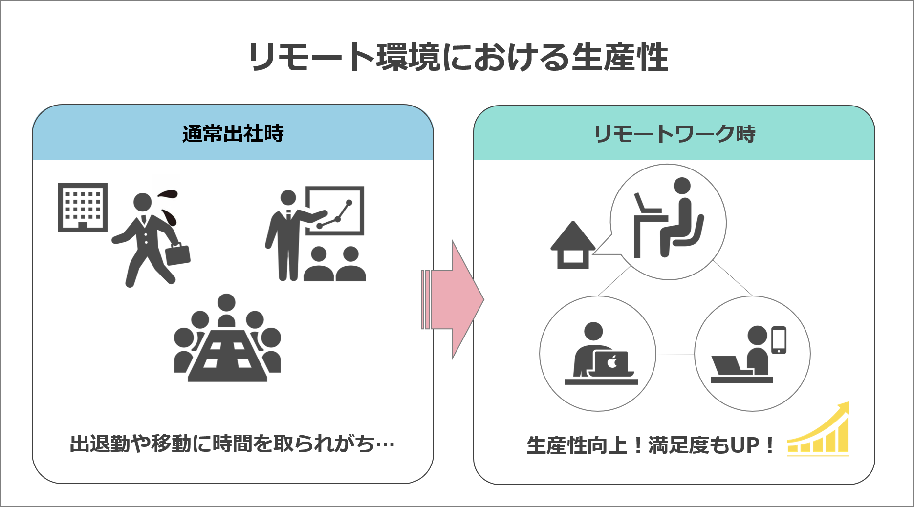 出社時とリモート環境との生産性を比較した図解