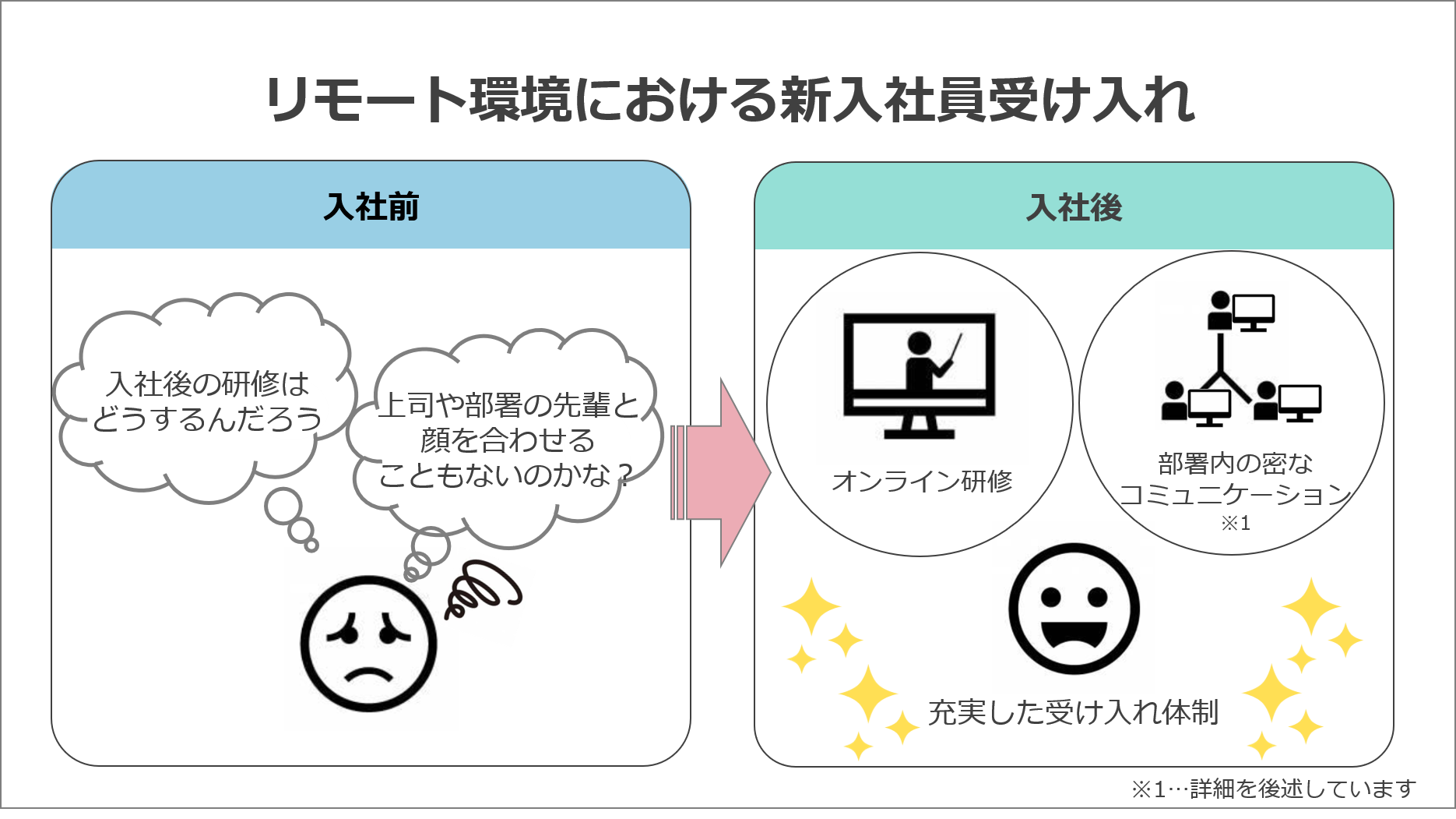 リモート環境における新入社員受け入れの図解