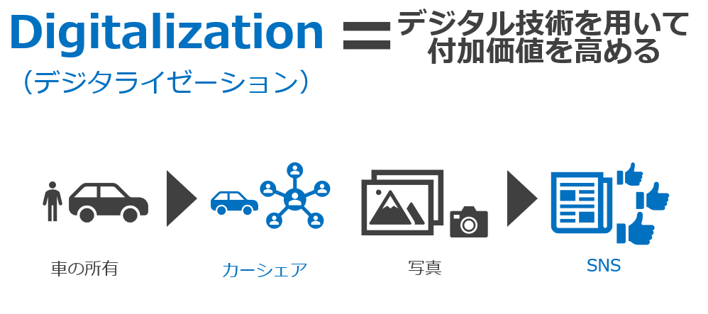 デジタライゼーションの意味を解説する図解