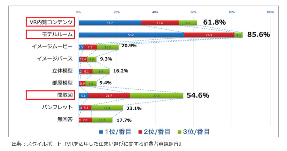 VRを活用した住まい選びに関する消費者意識調査の結果を表した比較グラフ