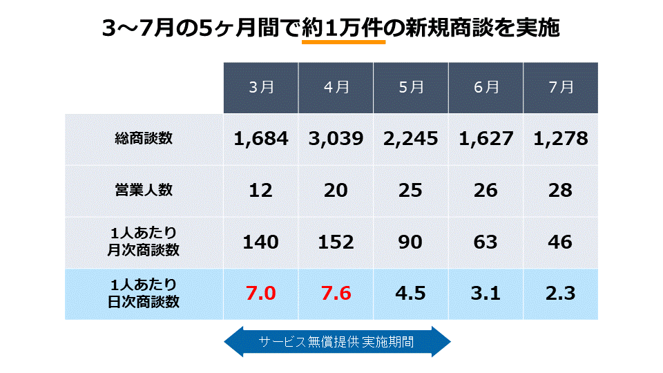 2020年3～7月の5ヶ月間で約1万件の新規商談を実施した際の毎月の実施数一覧表