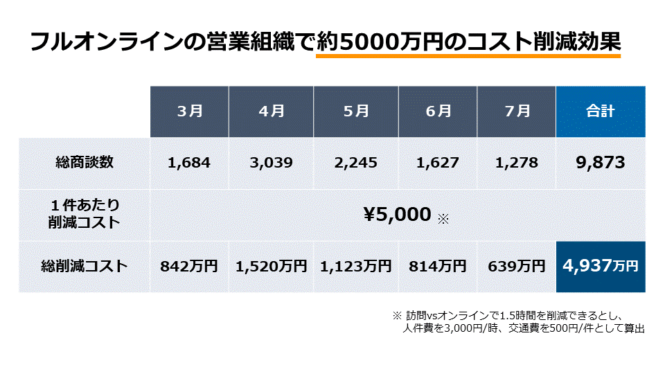 フルオンラインの営業組織で約5000万円のコスト削減効果を発揮できた月ごとの削減コスト一覧表