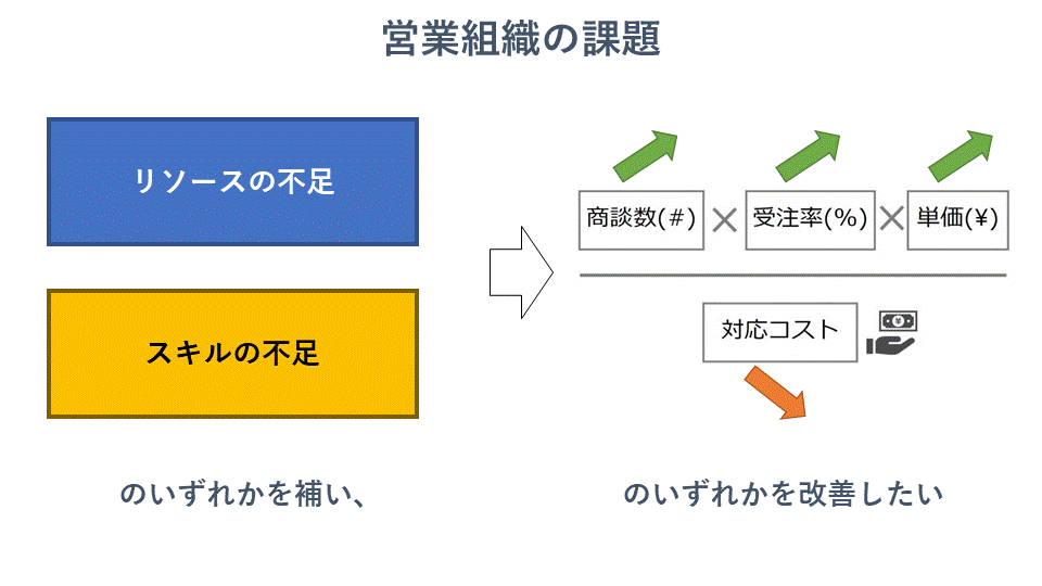 営業組織の課題の図解