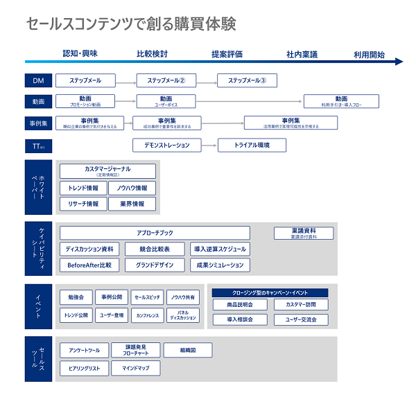 セールスコンテンツで創る購買体験