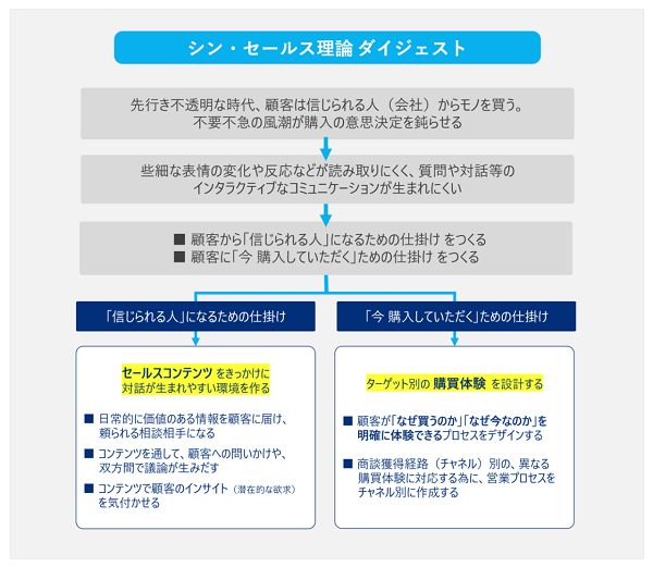 シン・セールス理論ダイジェスト