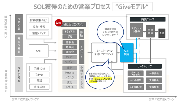 SOL獲得のための営業プロセス“Giveモデル”