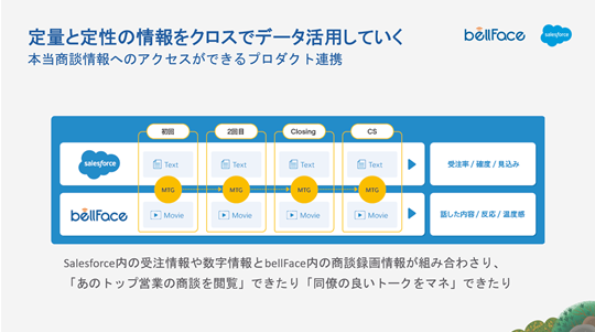 連携により定量・定性データを相互に活用していくことができるようになることを表した図解