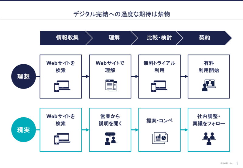 【資料】営業フローのデジタル完結の理想と現実
