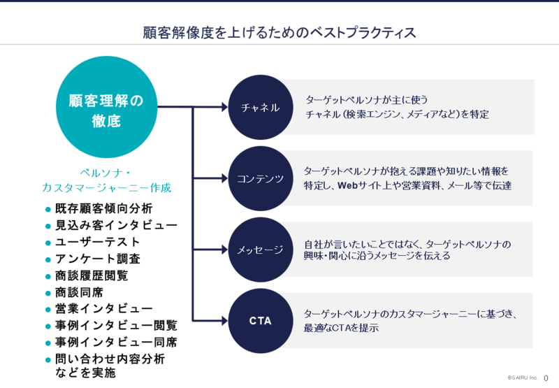 【資料】顧客解像度を上げるためのベストプラクティス図解