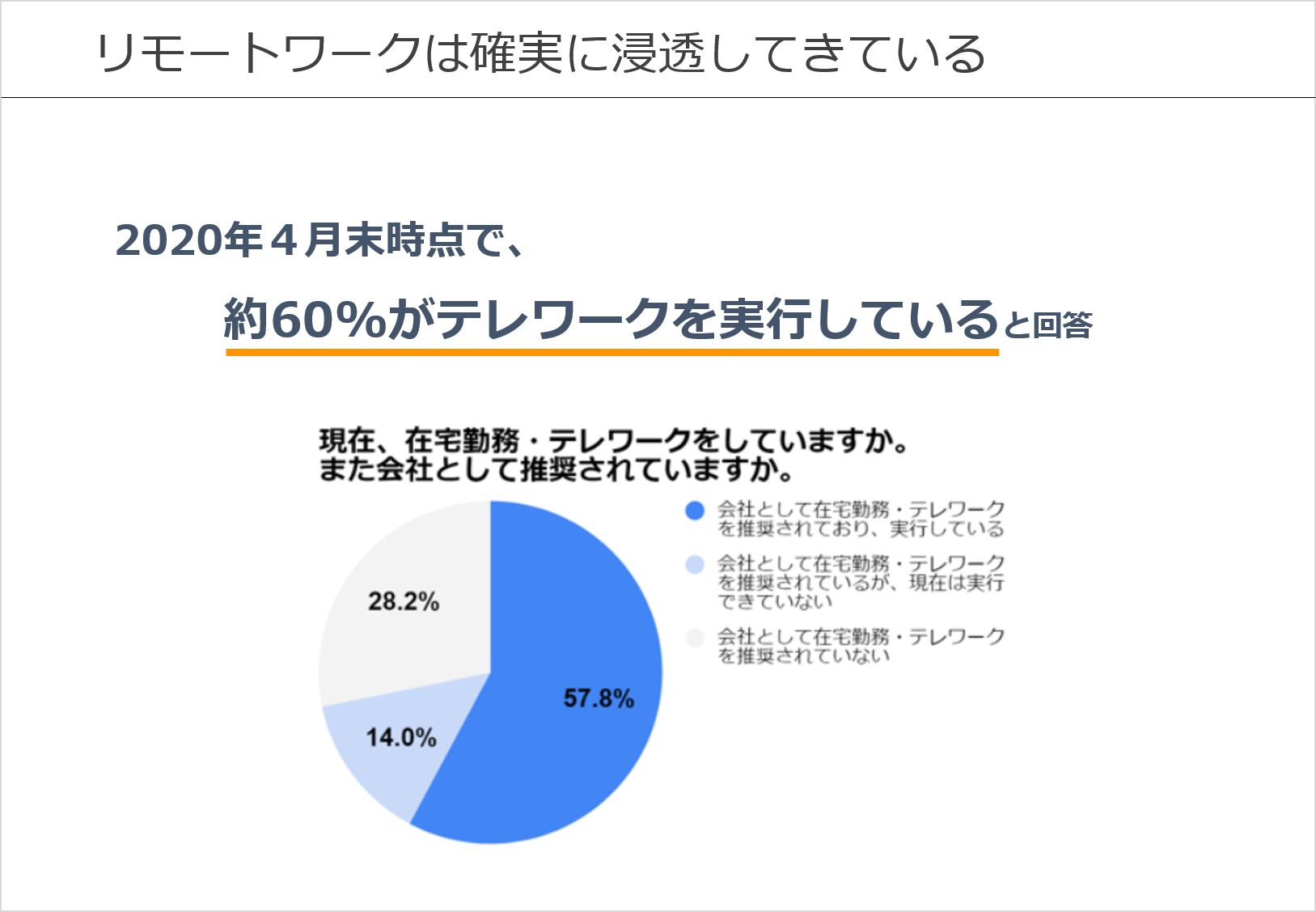 アンケートでは約60％の営業職の方がテレワークを実行していると回答（円グラフ）