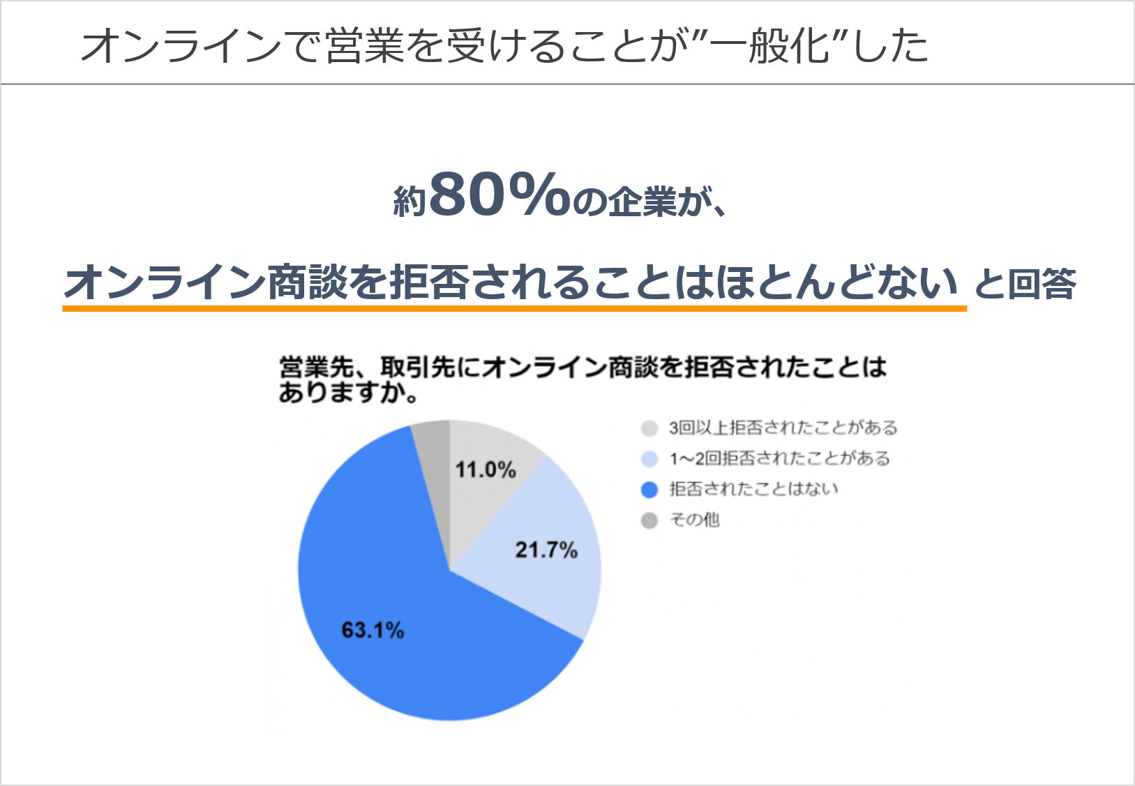 アンケートで約80％の企業がオンライン営業を拒否されることはほとんどないと回答（円グラフ）