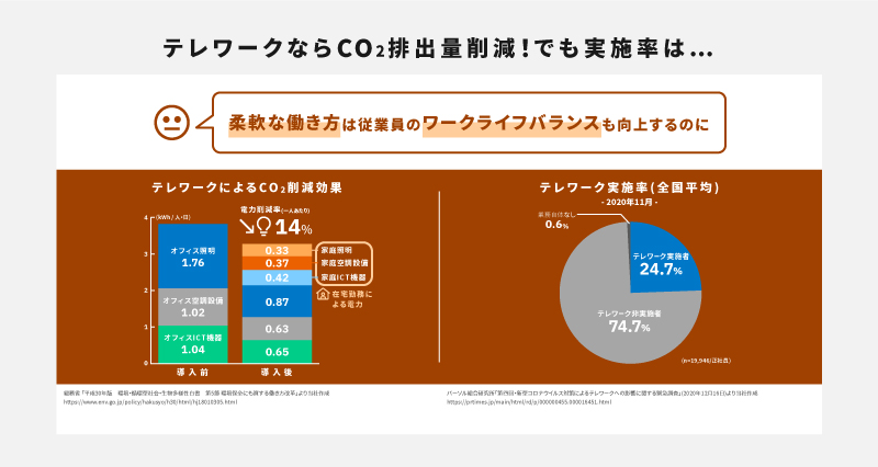 テレワークの実施率と二酸化炭素削減効果（環境省試算）