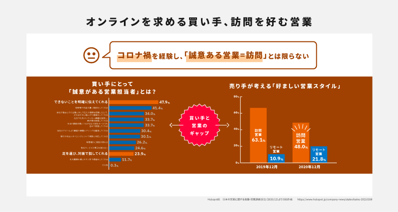 オンラインを求める買い手と対面こそ誠意の表し方と思う売り手の意識の違い
