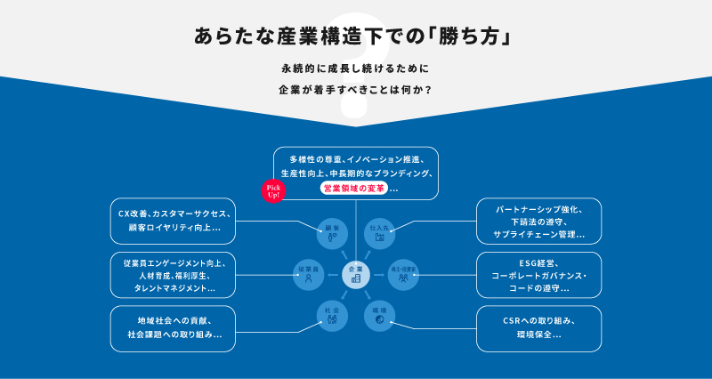 新たな産業構造下で企業が勝つために取り組むべきことの図解