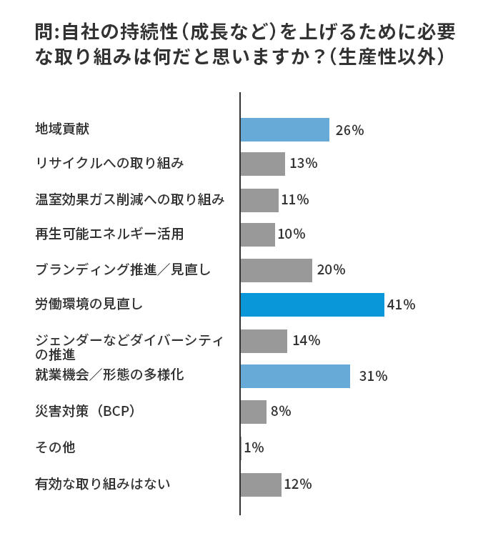 問８．自社の持続性を上げるために必要な取り組みは何だと思いますか？（生産性以外）