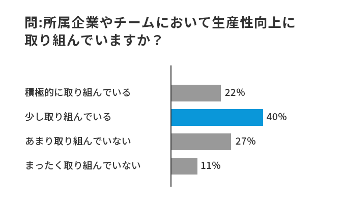 問４．所属企業やチームにおいて生産性向上に取り組んでいますか？