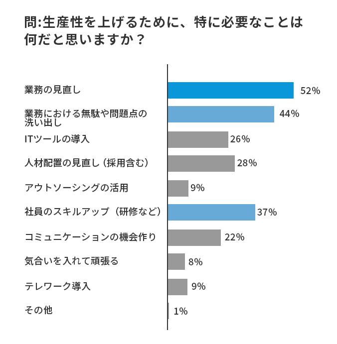 問７．生産性を上げるために特に必要なことは何だと思いますか？