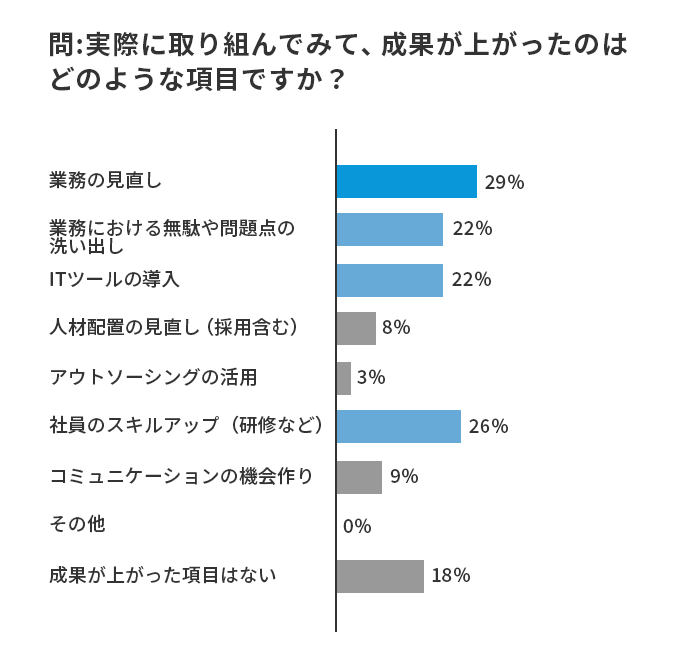 問６．実際に取り組んでみて、成果が上がったのはどのような項目ですか？