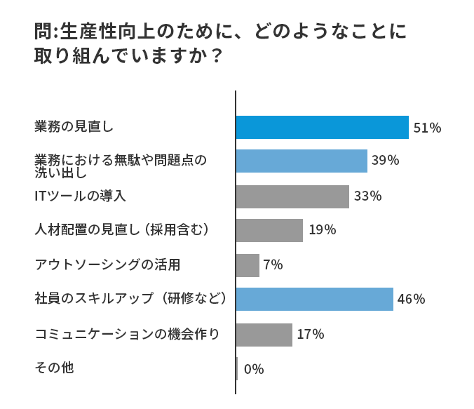 問５．生産性向上のために、どのようなことに取り組んでいますか？