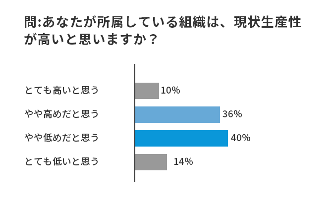 問1あなたが所属している組織は、現状生産性が高いと思いますか？