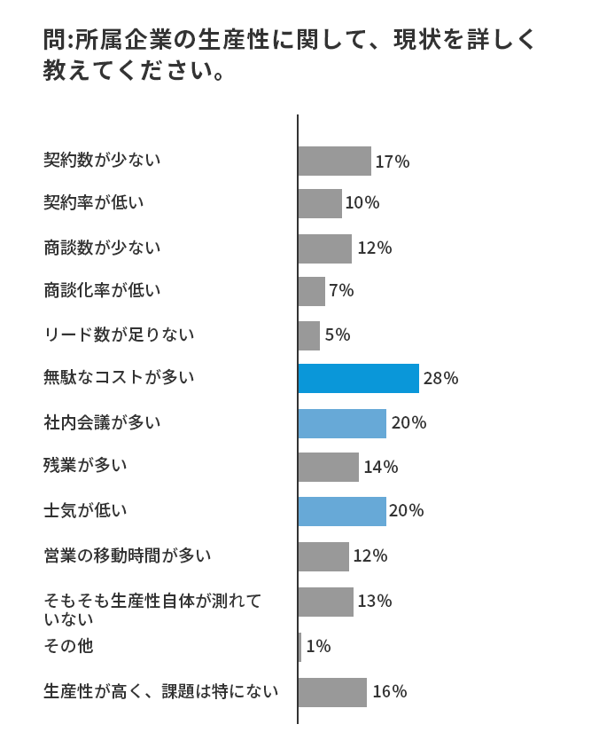 問２．所属企業の生産性に関して、現状を詳しく教えてください。