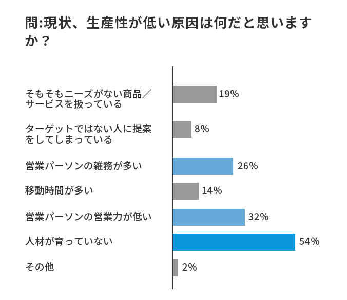 問３．現状、生産性が低い原因は何だと思いますか？