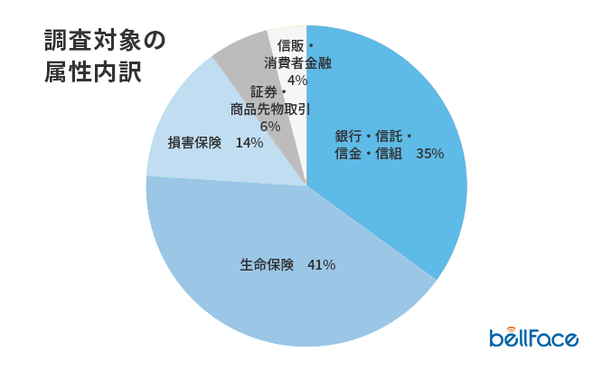 調査回答者の属性内訳